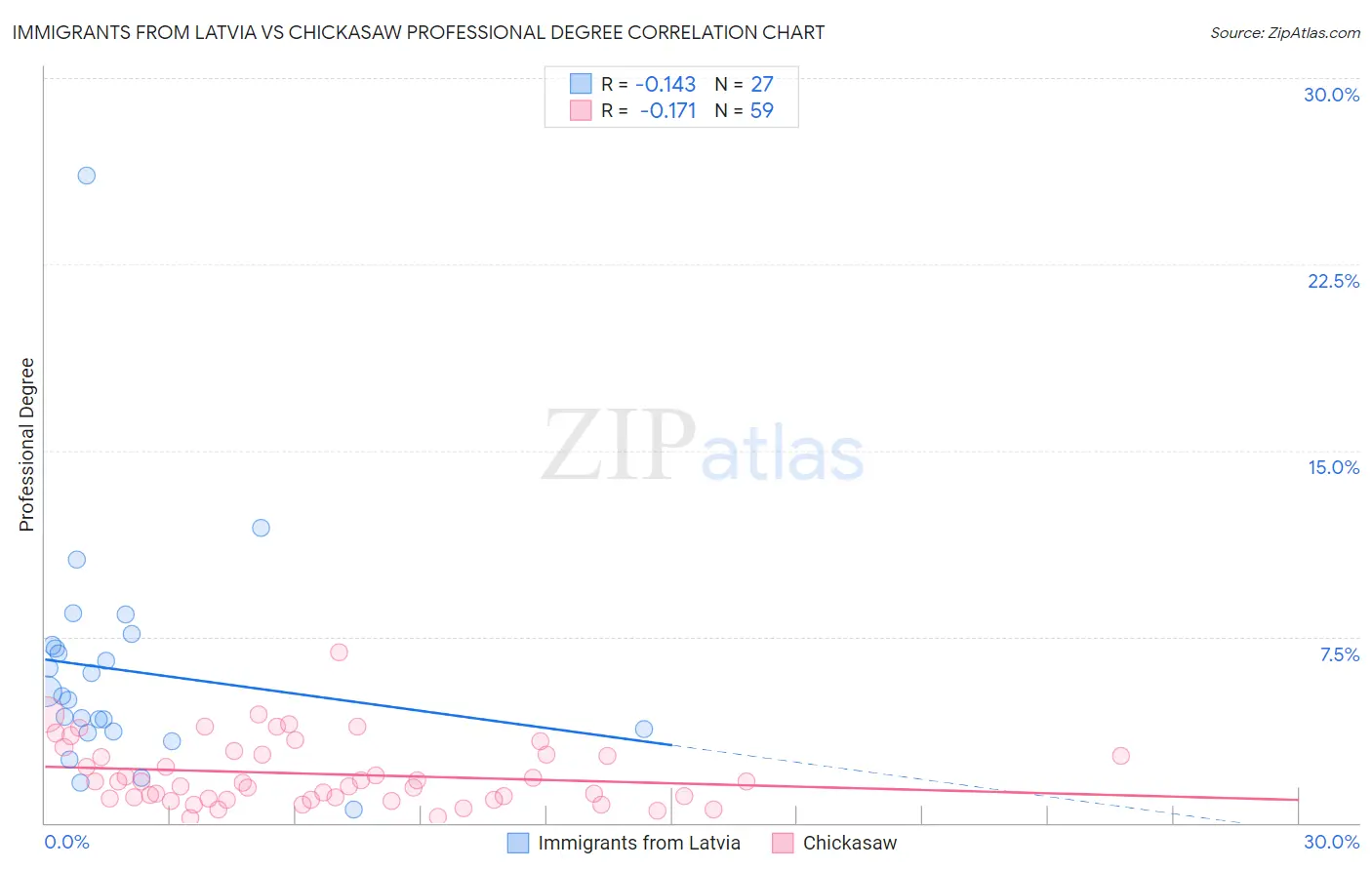 Immigrants from Latvia vs Chickasaw Professional Degree