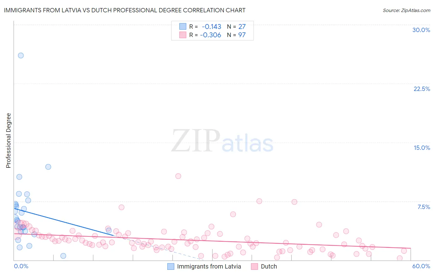 Immigrants from Latvia vs Dutch Professional Degree