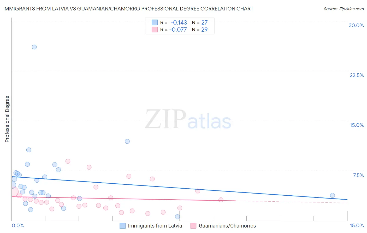 Immigrants from Latvia vs Guamanian/Chamorro Professional Degree