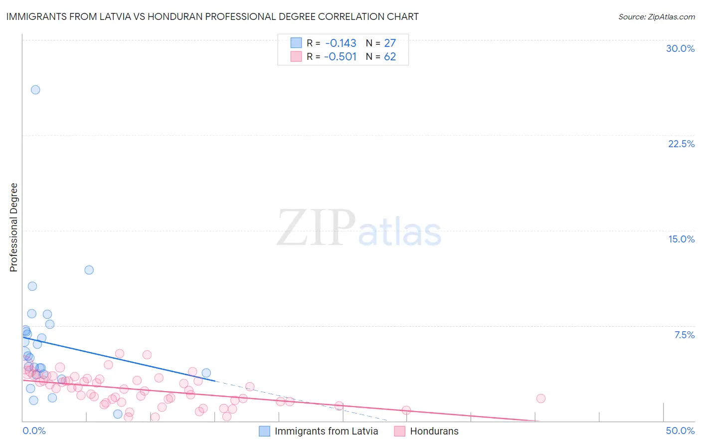 Immigrants from Latvia vs Honduran Professional Degree