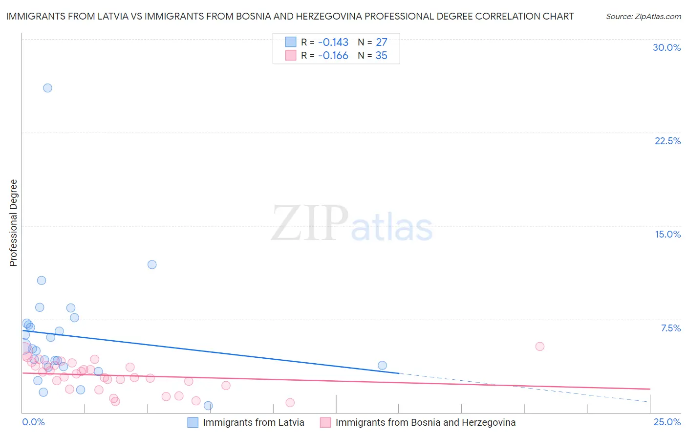 Immigrants from Latvia vs Immigrants from Bosnia and Herzegovina Professional Degree