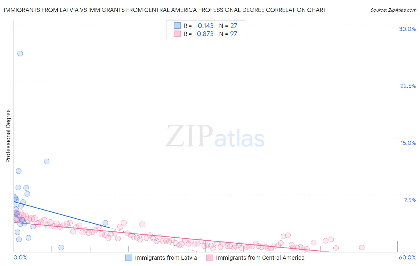 Immigrants from Latvia vs Immigrants from Central America Professional Degree