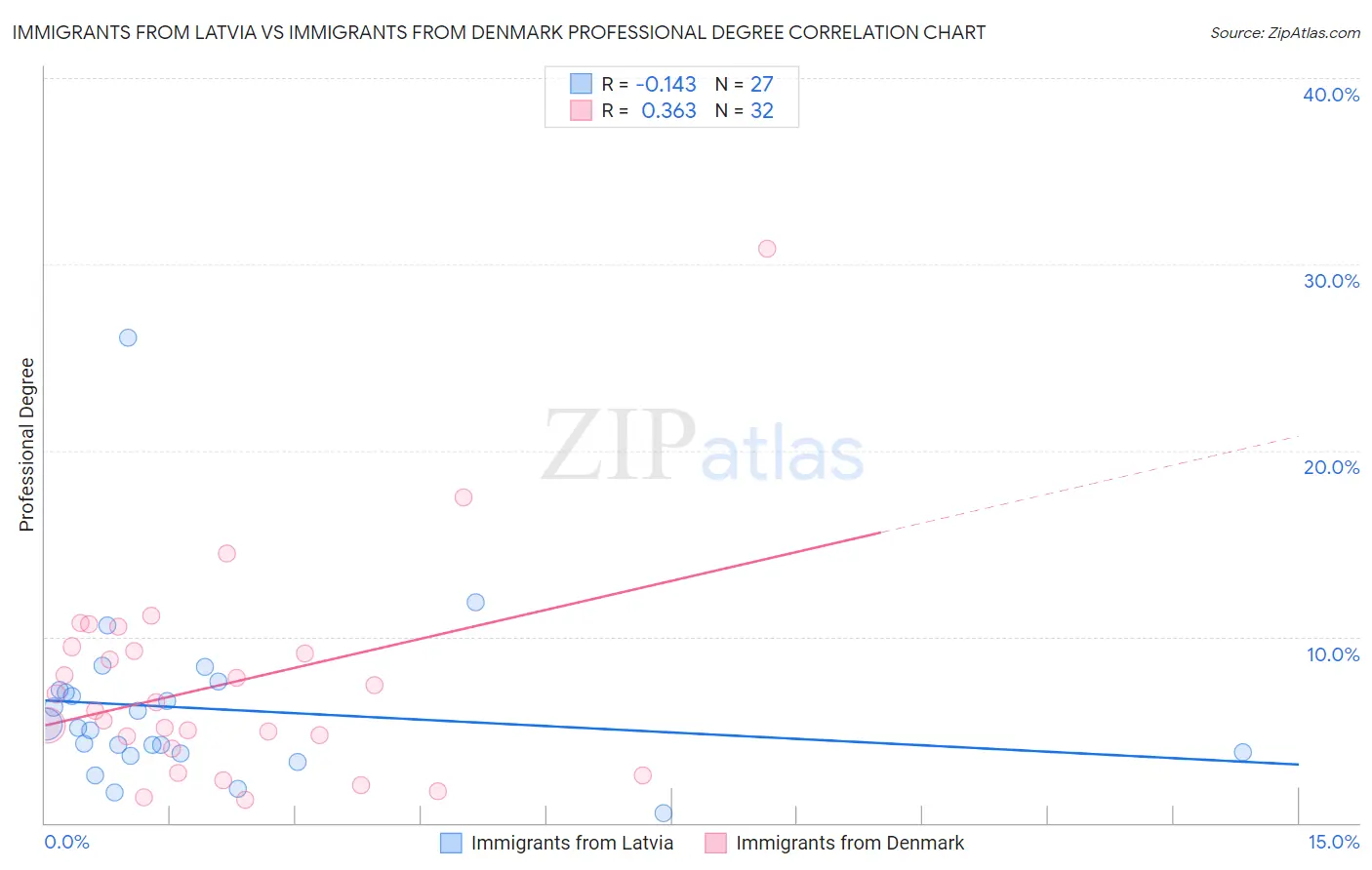 Immigrants from Latvia vs Immigrants from Denmark Professional Degree