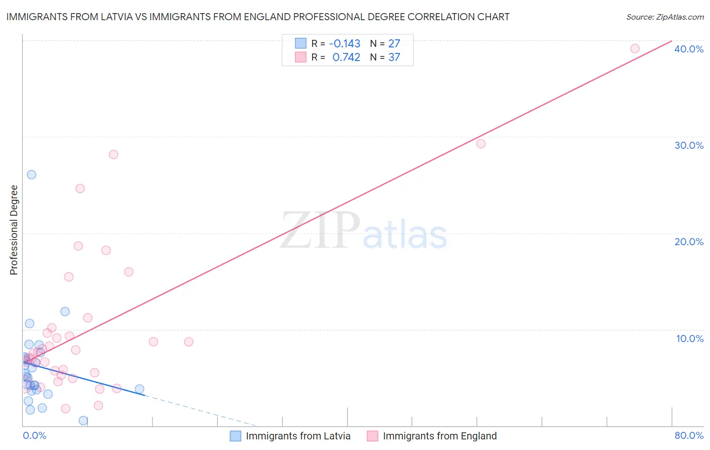 Immigrants from Latvia vs Immigrants from England Professional Degree