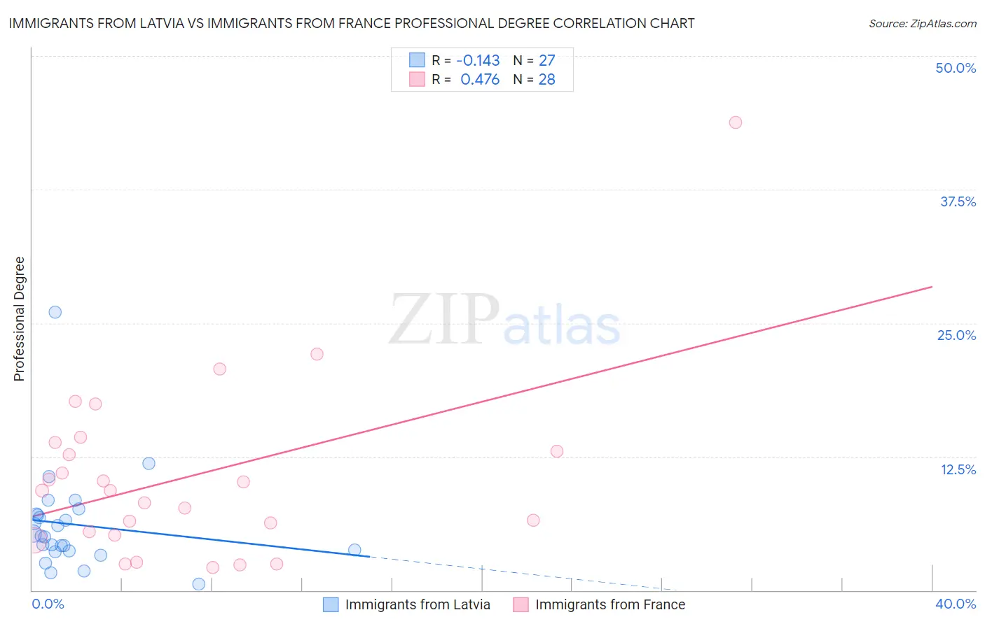 Immigrants from Latvia vs Immigrants from France Professional Degree