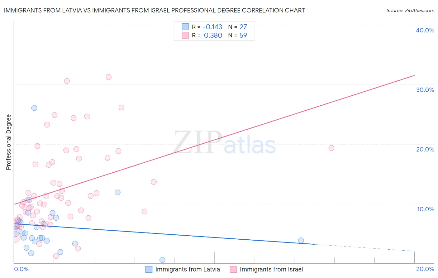 Immigrants from Latvia vs Immigrants from Israel Professional Degree