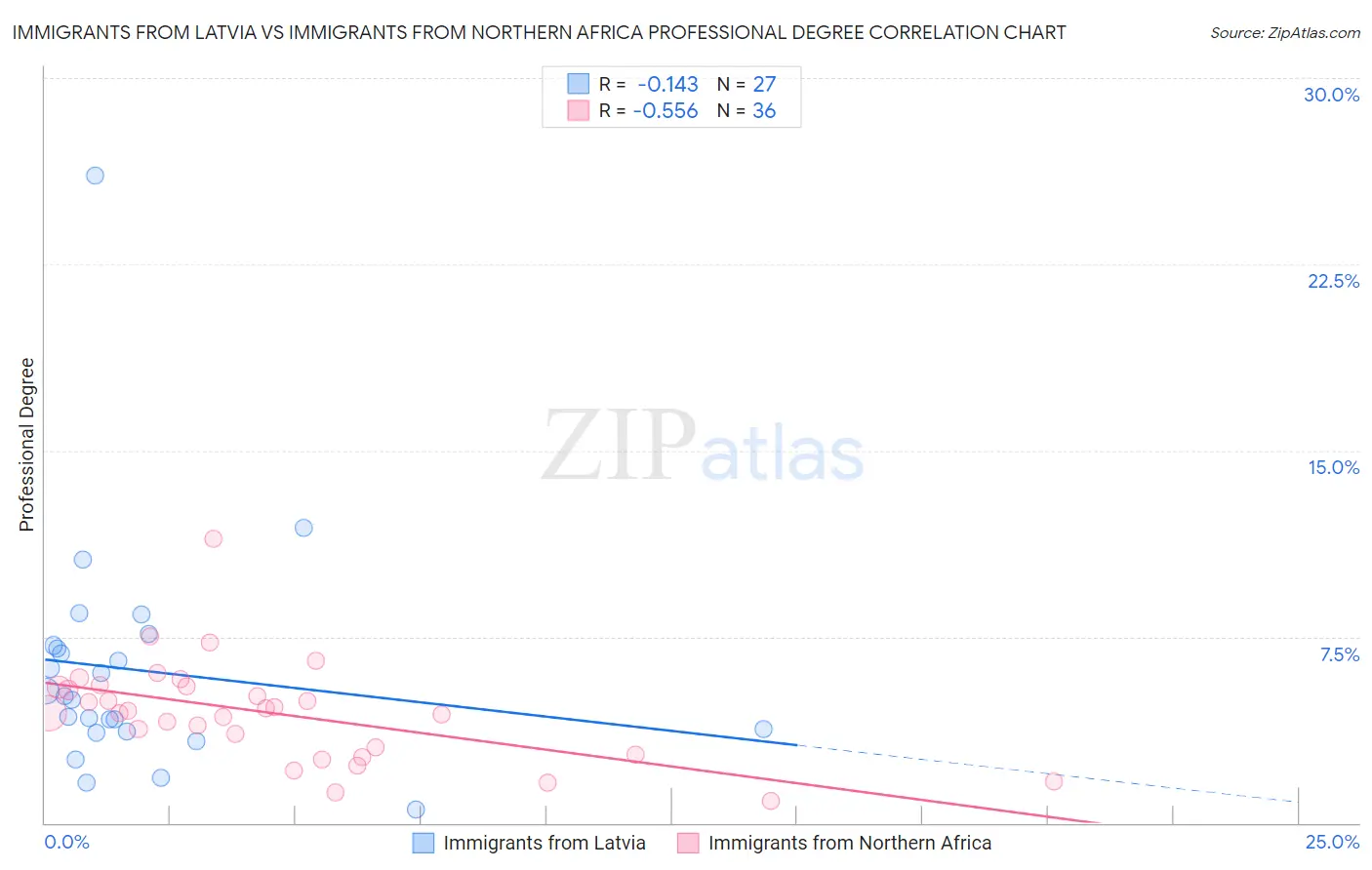 Immigrants from Latvia vs Immigrants from Northern Africa Professional Degree