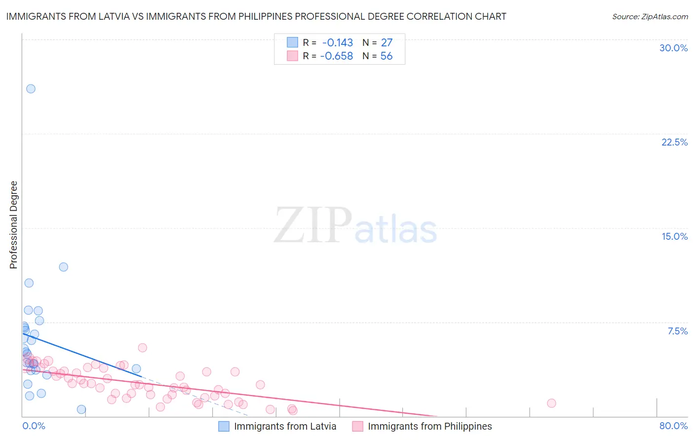 Immigrants from Latvia vs Immigrants from Philippines Professional Degree