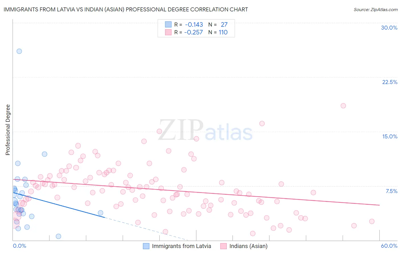 Immigrants from Latvia vs Indian (Asian) Professional Degree