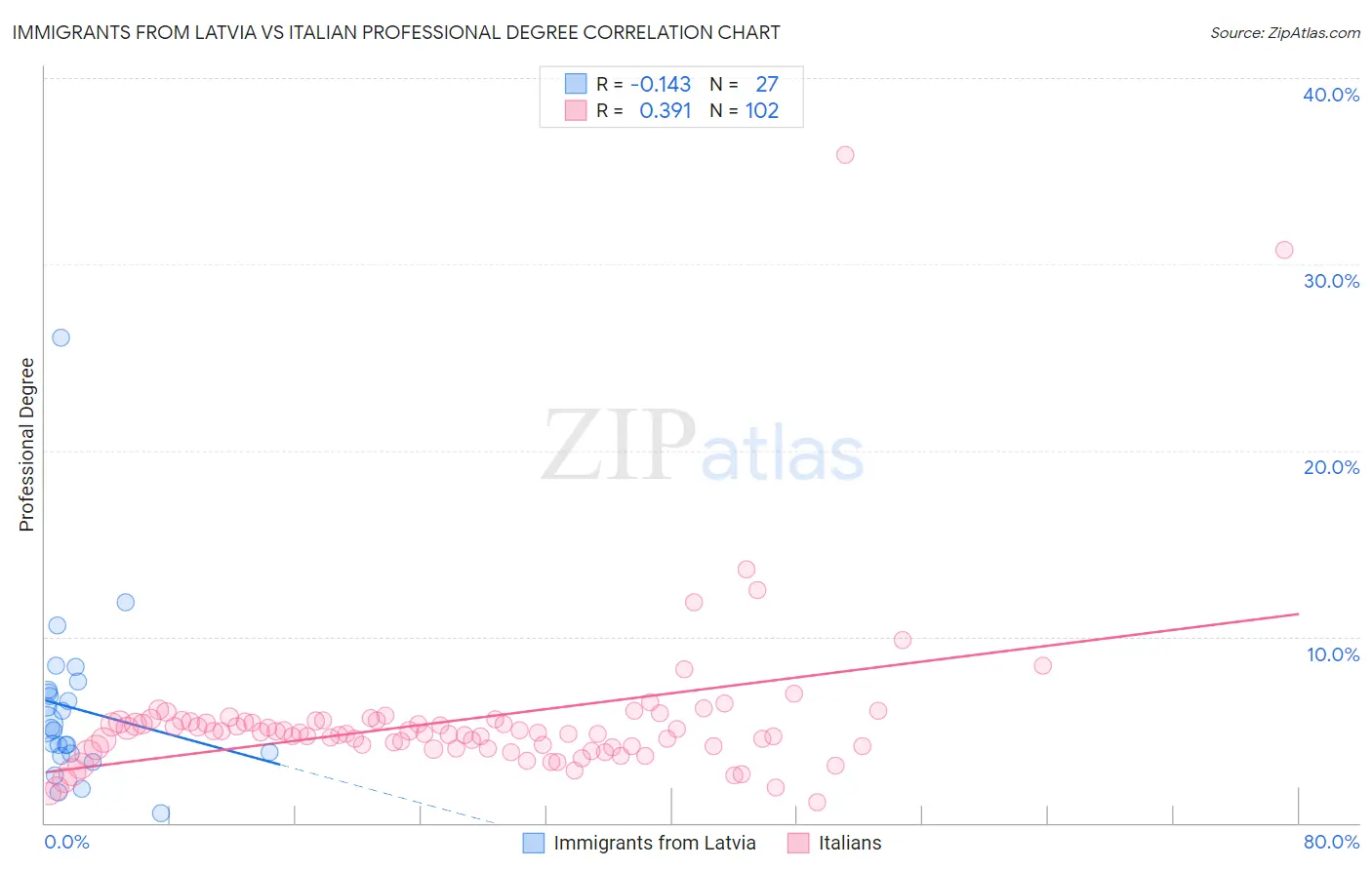 Immigrants from Latvia vs Italian Professional Degree