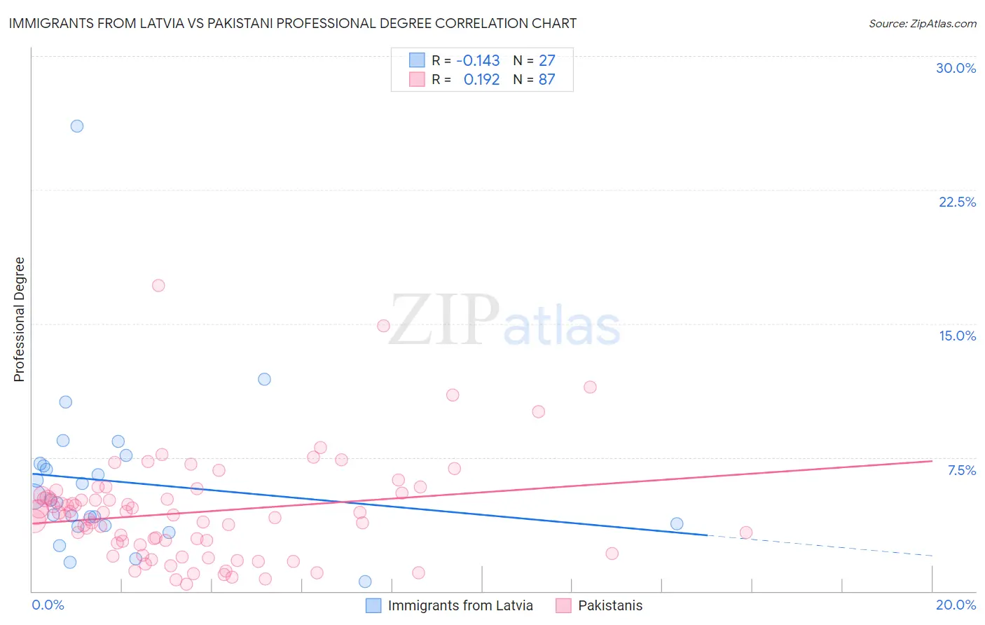 Immigrants from Latvia vs Pakistani Professional Degree