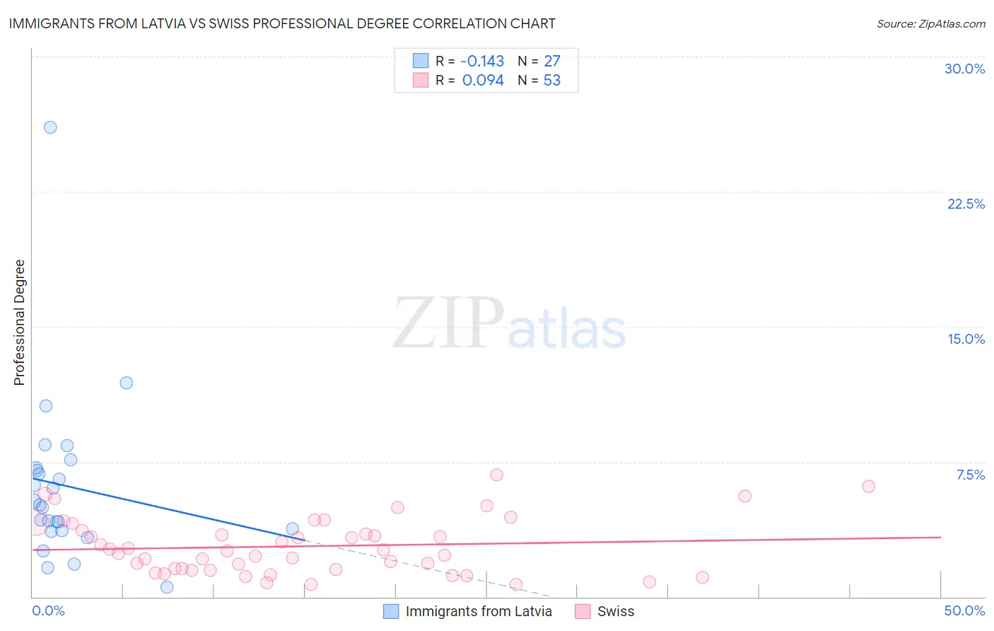 Immigrants from Latvia vs Swiss Professional Degree