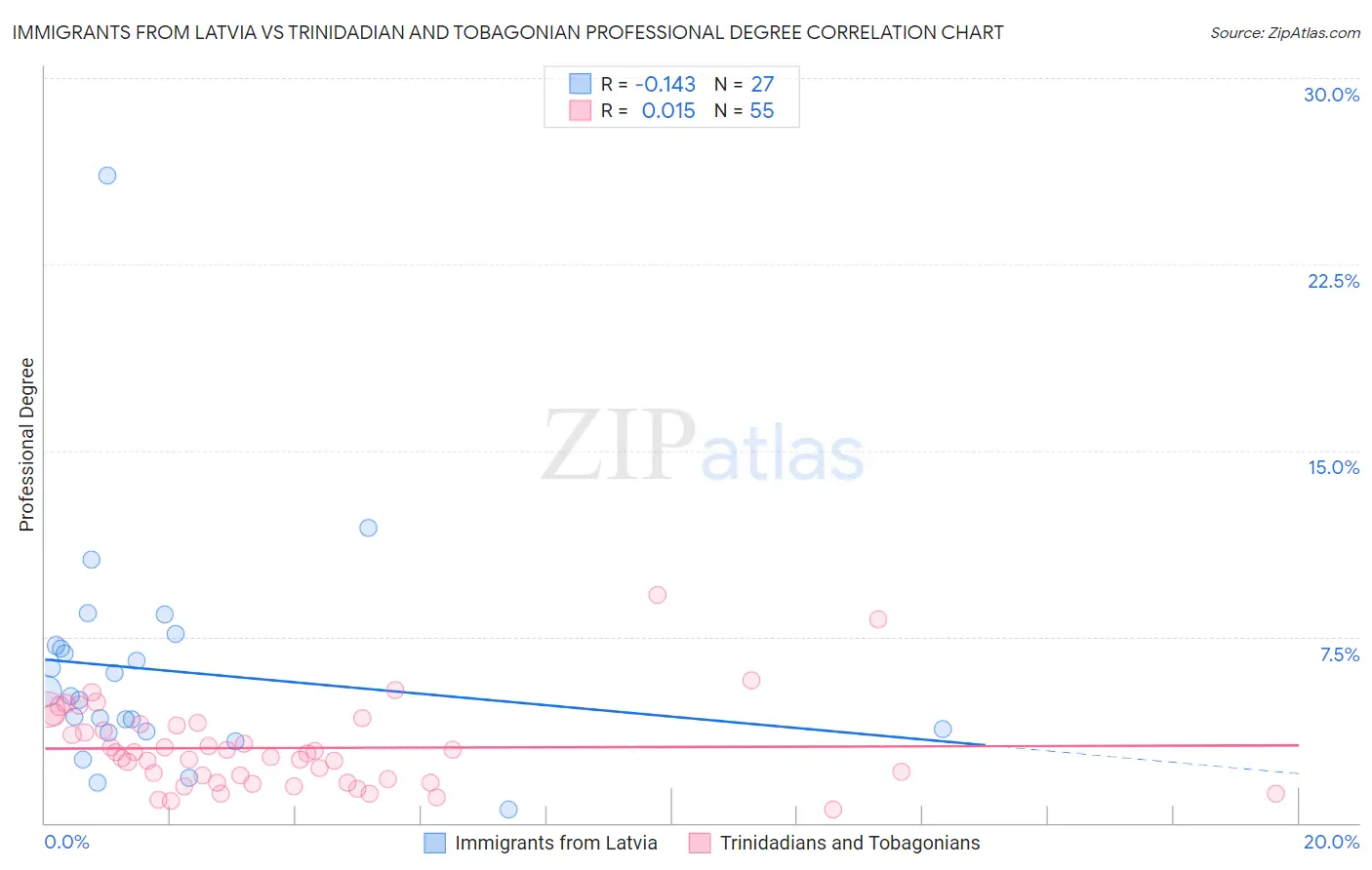 Immigrants from Latvia vs Trinidadian and Tobagonian Professional Degree