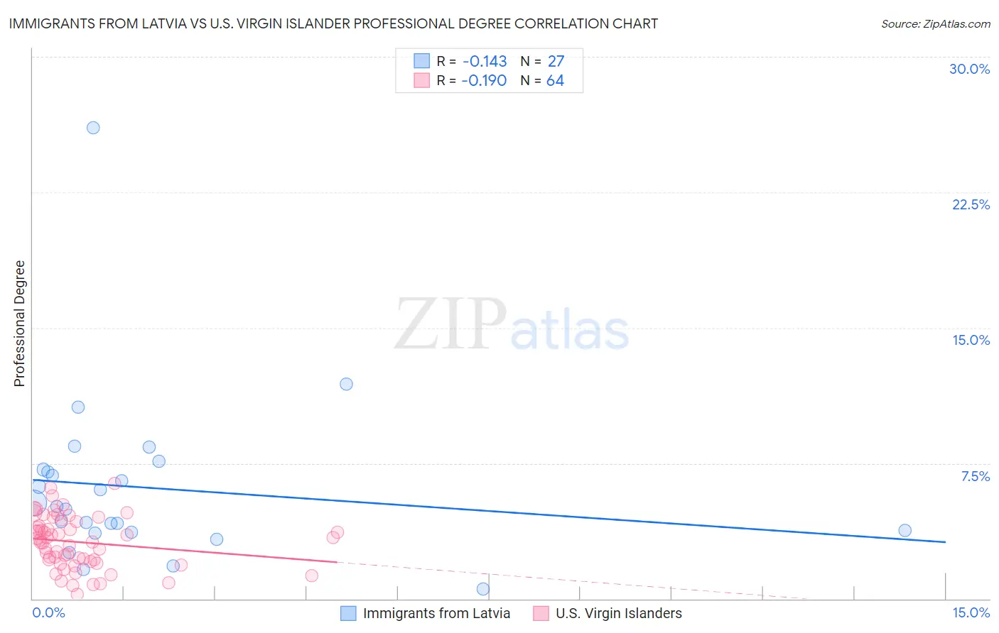 Immigrants from Latvia vs U.S. Virgin Islander Professional Degree