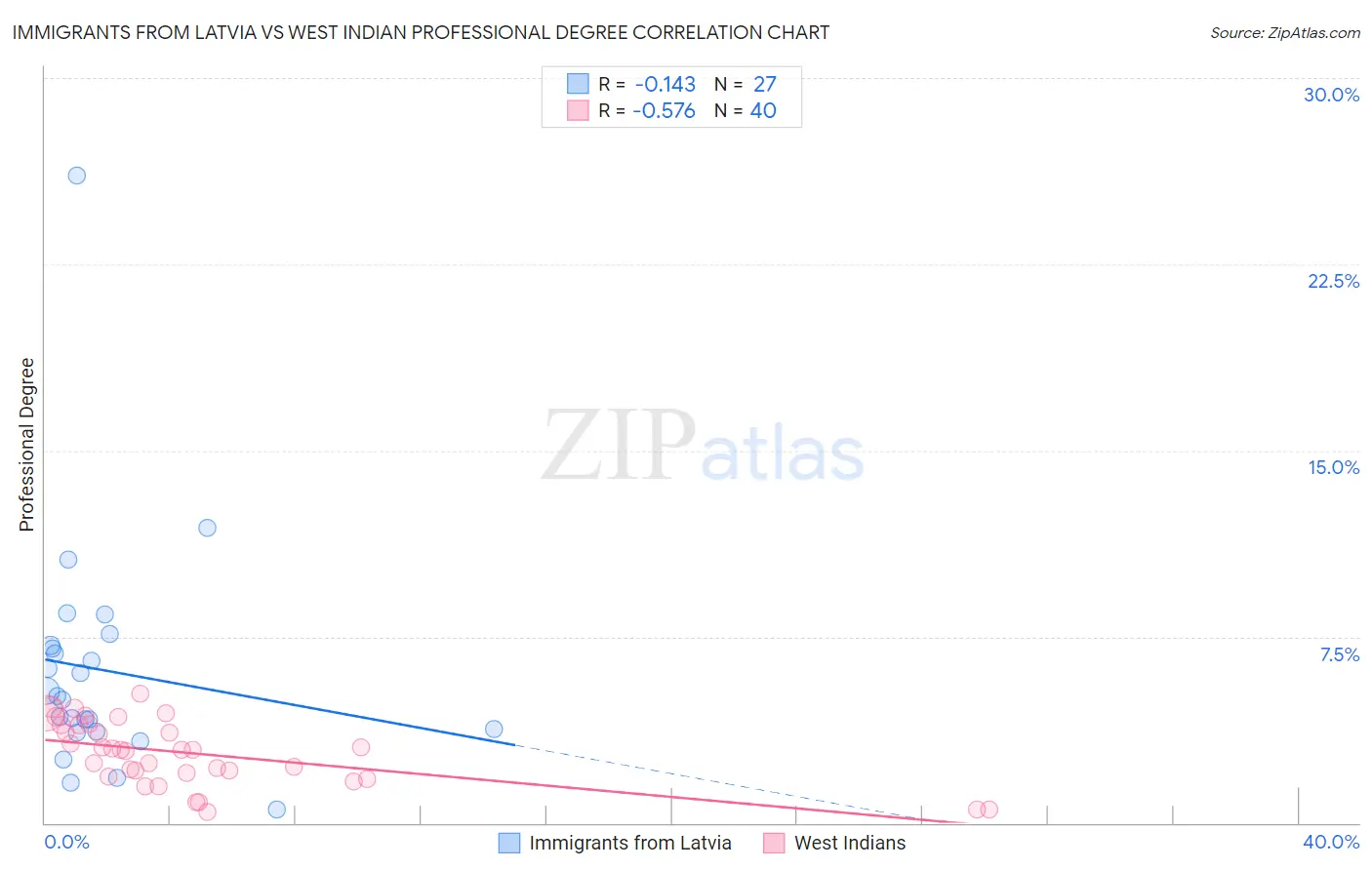 Immigrants from Latvia vs West Indian Professional Degree