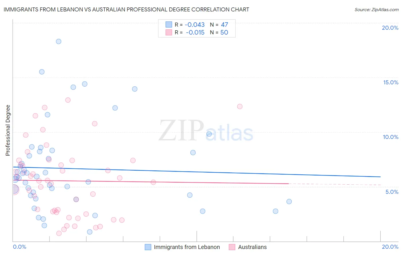 Immigrants from Lebanon vs Australian Professional Degree