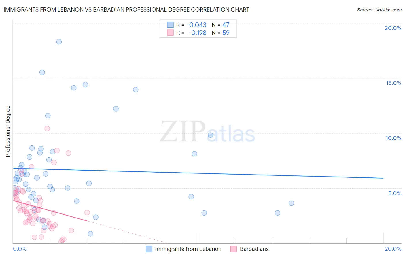 Immigrants from Lebanon vs Barbadian Professional Degree