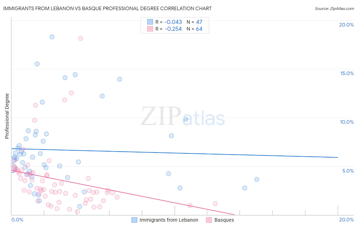 Immigrants from Lebanon vs Basque Professional Degree