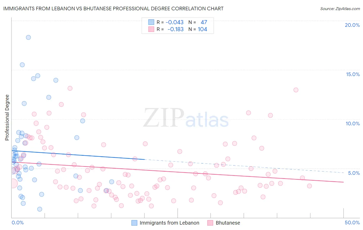 Immigrants from Lebanon vs Bhutanese Professional Degree