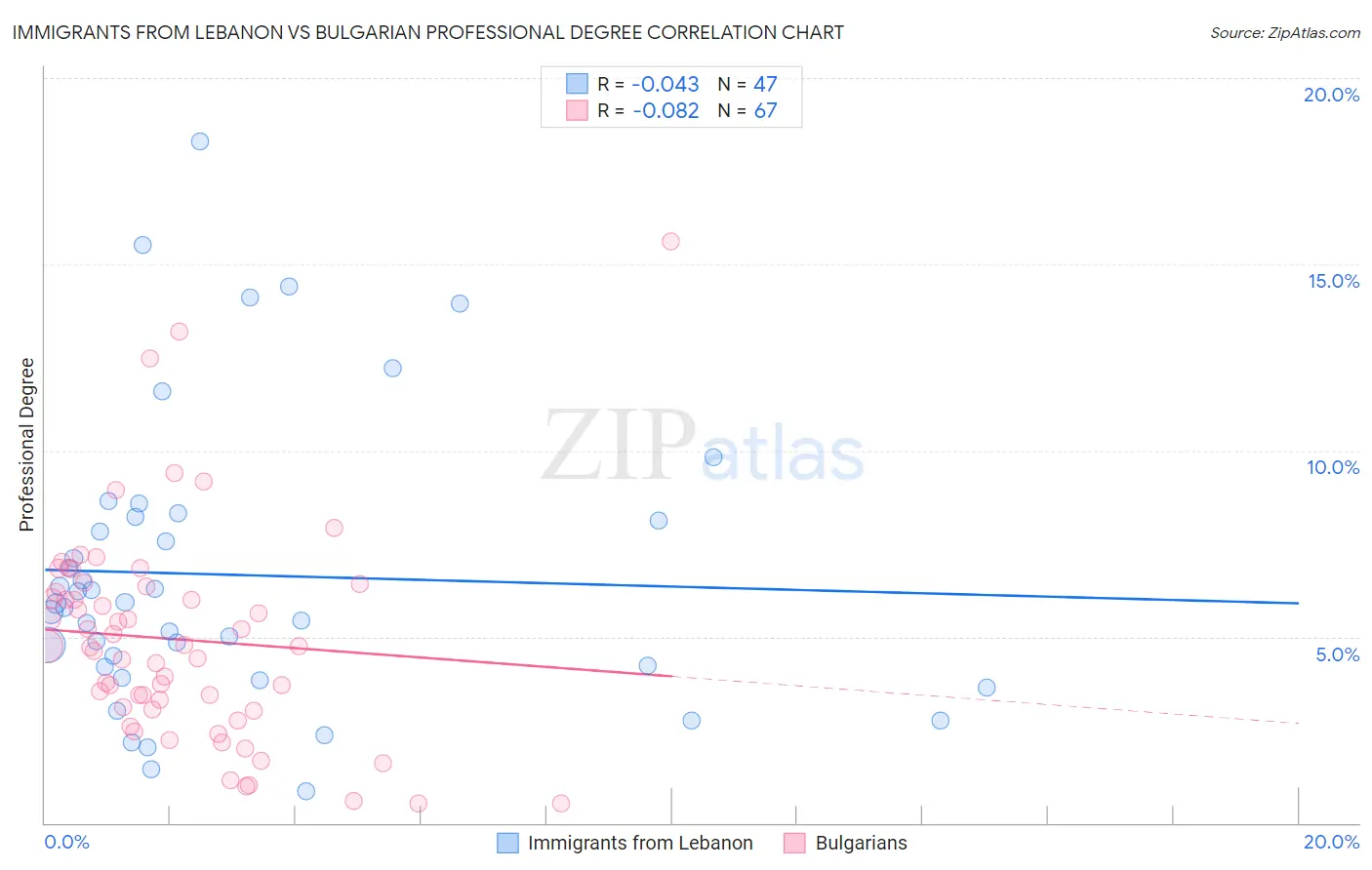 Immigrants from Lebanon vs Bulgarian Professional Degree