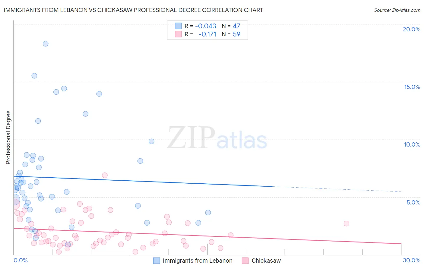 Immigrants from Lebanon vs Chickasaw Professional Degree