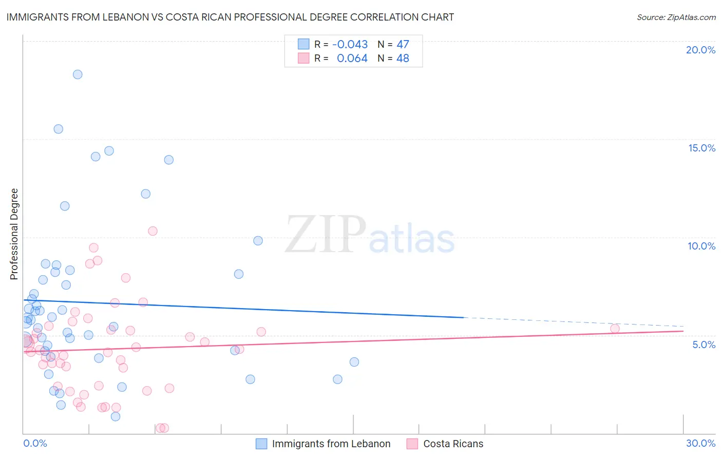 Immigrants from Lebanon vs Costa Rican Professional Degree