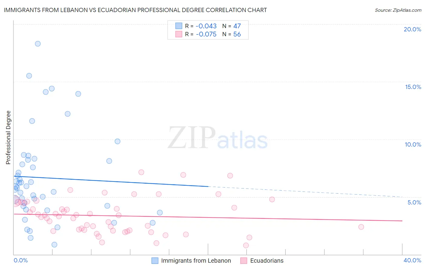 Immigrants from Lebanon vs Ecuadorian Professional Degree