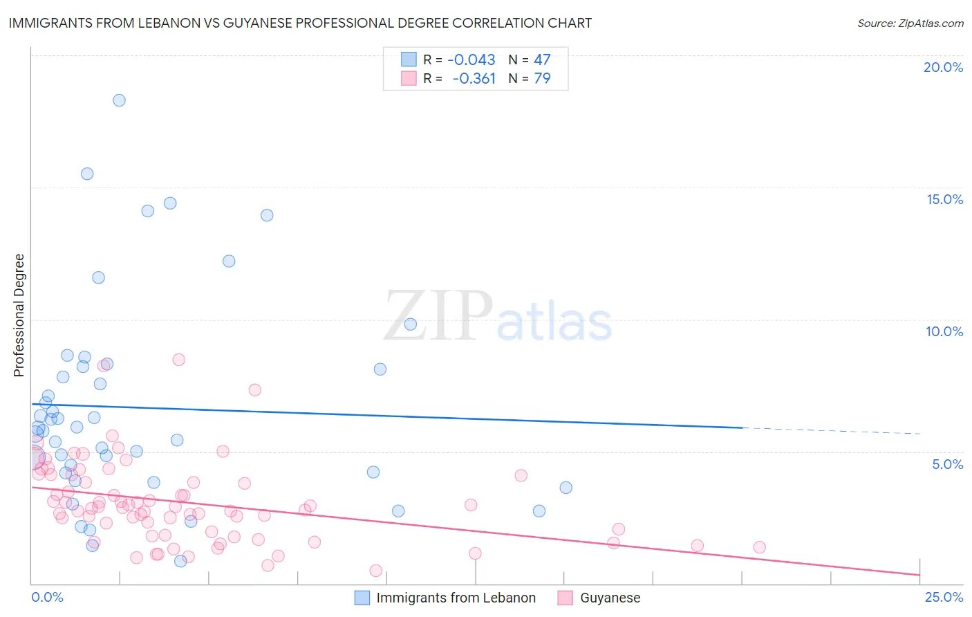 Immigrants from Lebanon vs Guyanese Professional Degree