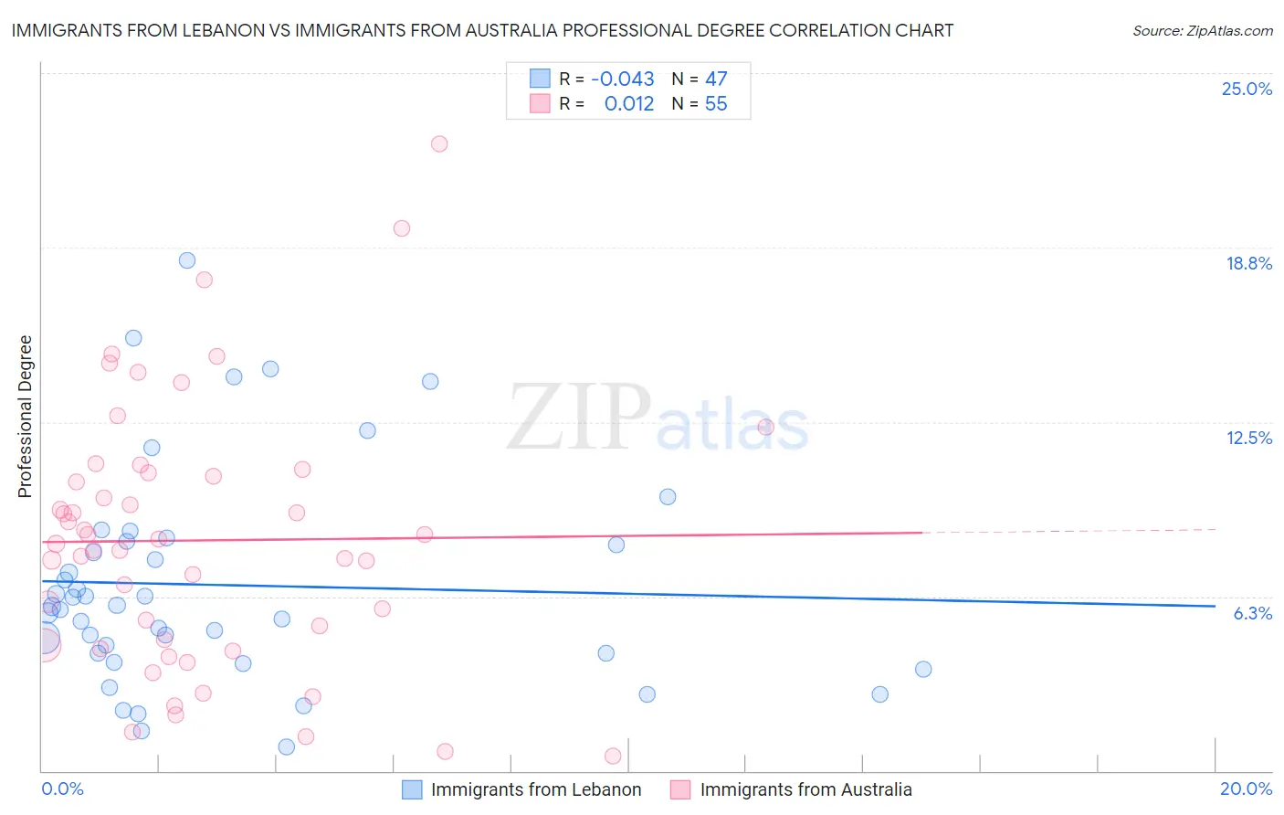 Immigrants from Lebanon vs Immigrants from Australia Professional Degree