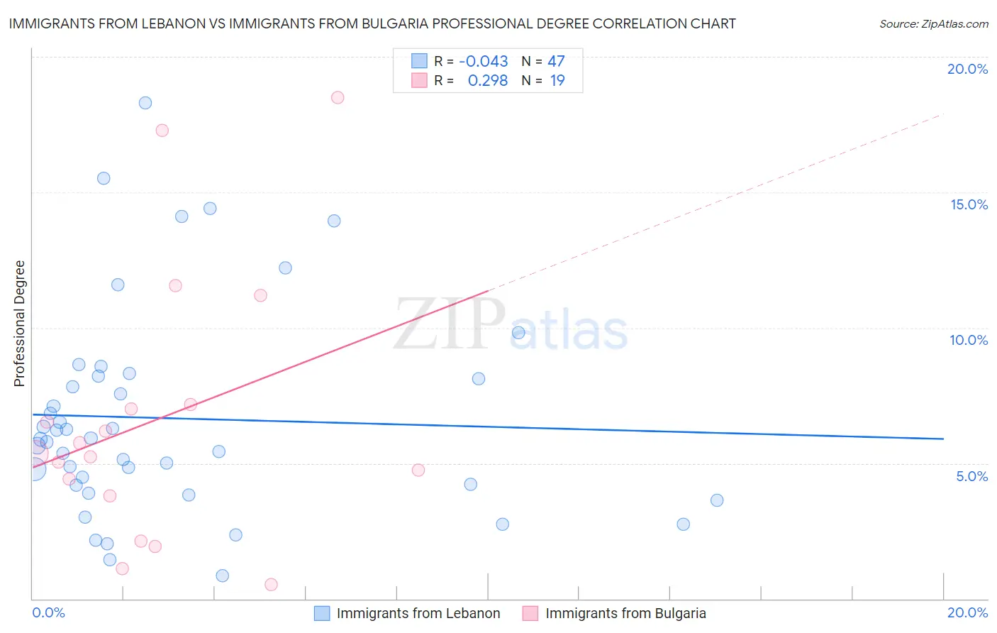 Immigrants from Lebanon vs Immigrants from Bulgaria Professional Degree