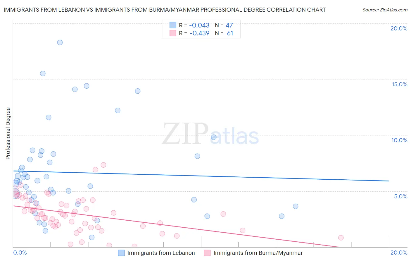 Immigrants from Lebanon vs Immigrants from Burma/Myanmar Professional Degree