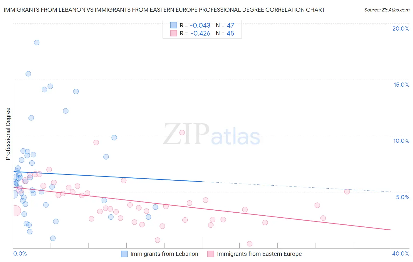 Immigrants from Lebanon vs Immigrants from Eastern Europe Professional Degree