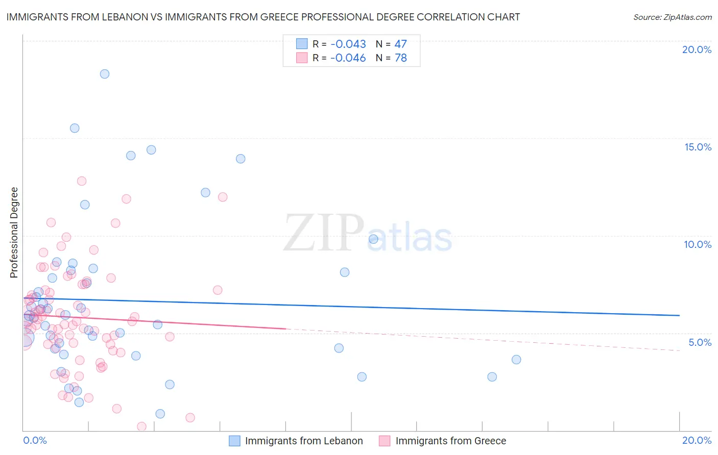 Immigrants from Lebanon vs Immigrants from Greece Professional Degree