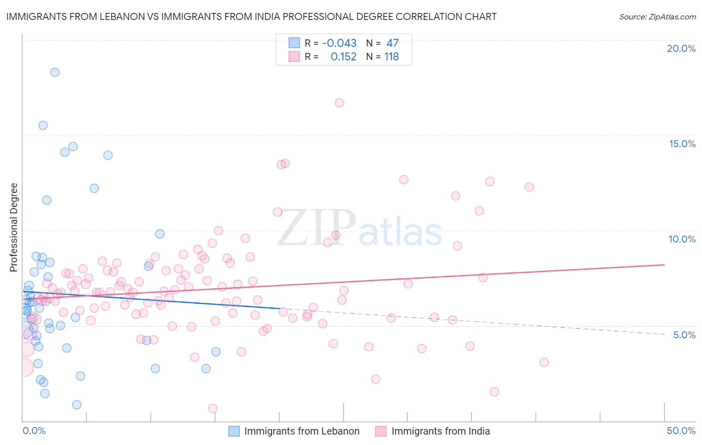 Immigrants from Lebanon vs Immigrants from India Professional Degree