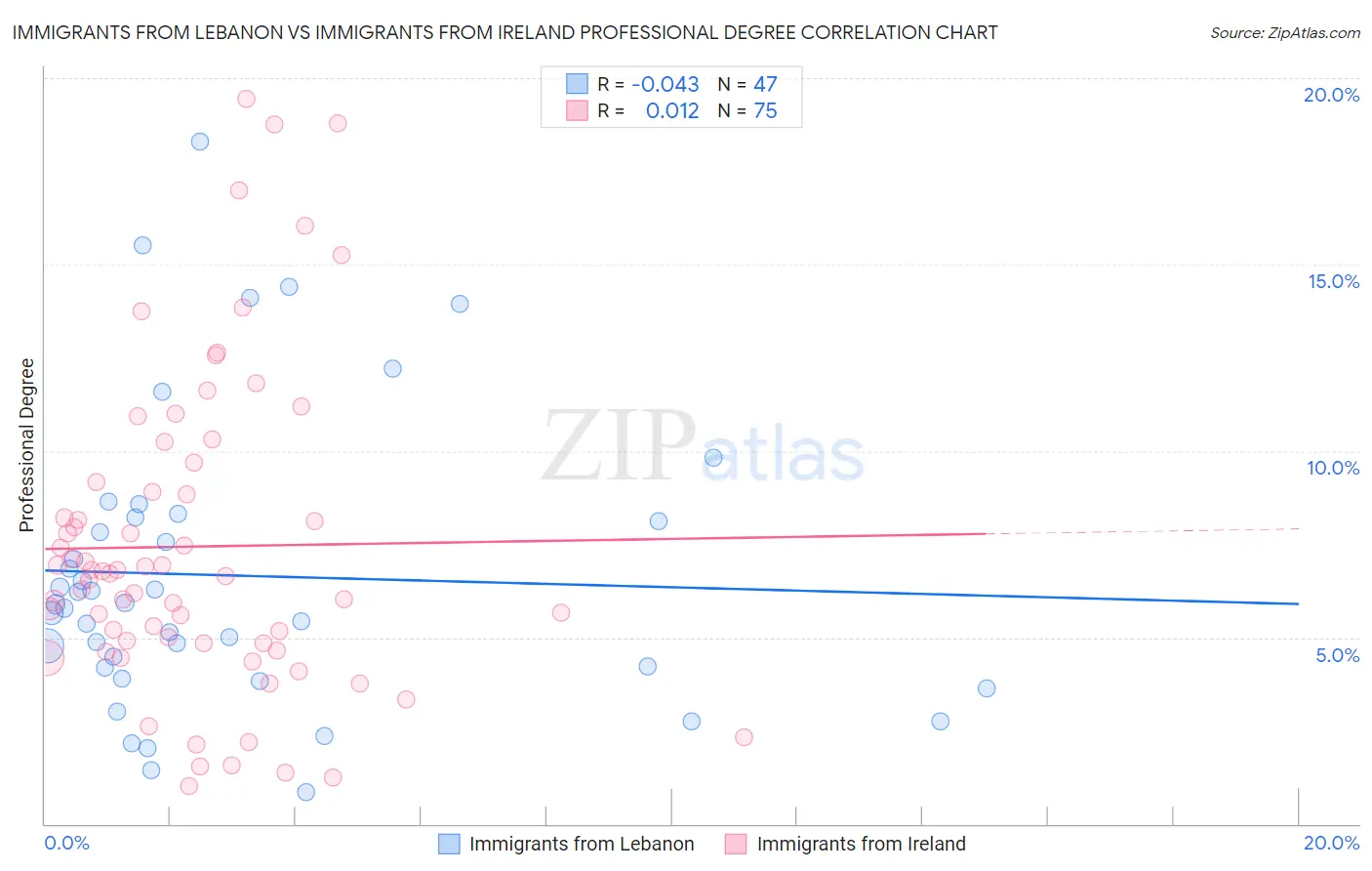 Immigrants from Lebanon vs Immigrants from Ireland Professional Degree