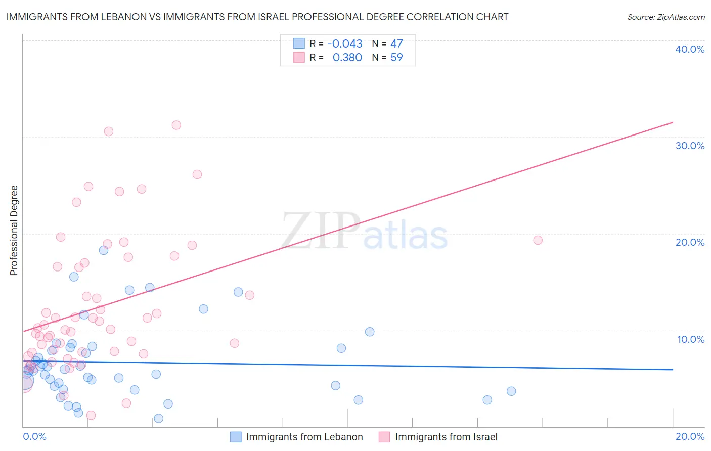 Immigrants from Lebanon vs Immigrants from Israel Professional Degree