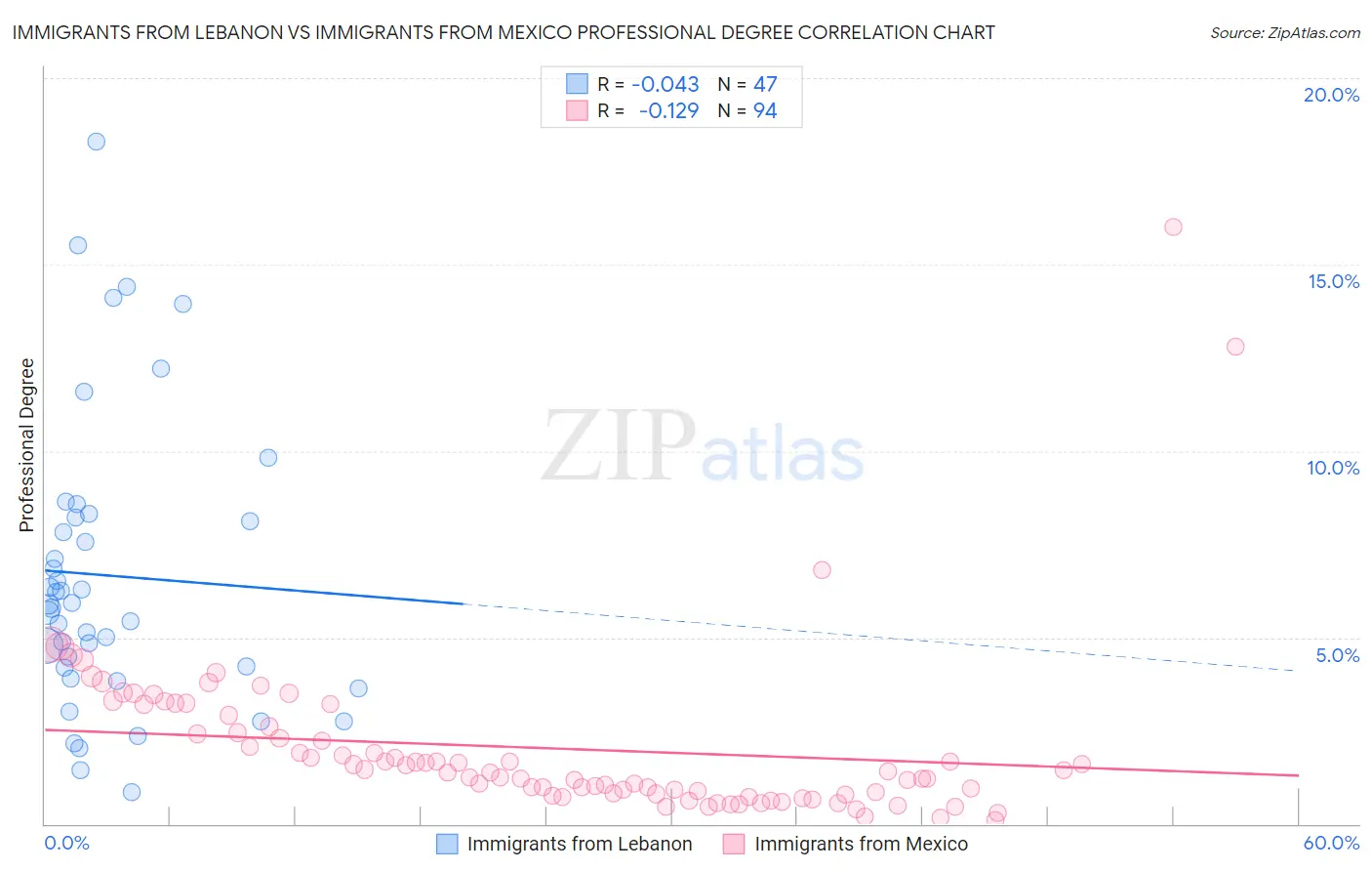 Immigrants from Lebanon vs Immigrants from Mexico Professional Degree