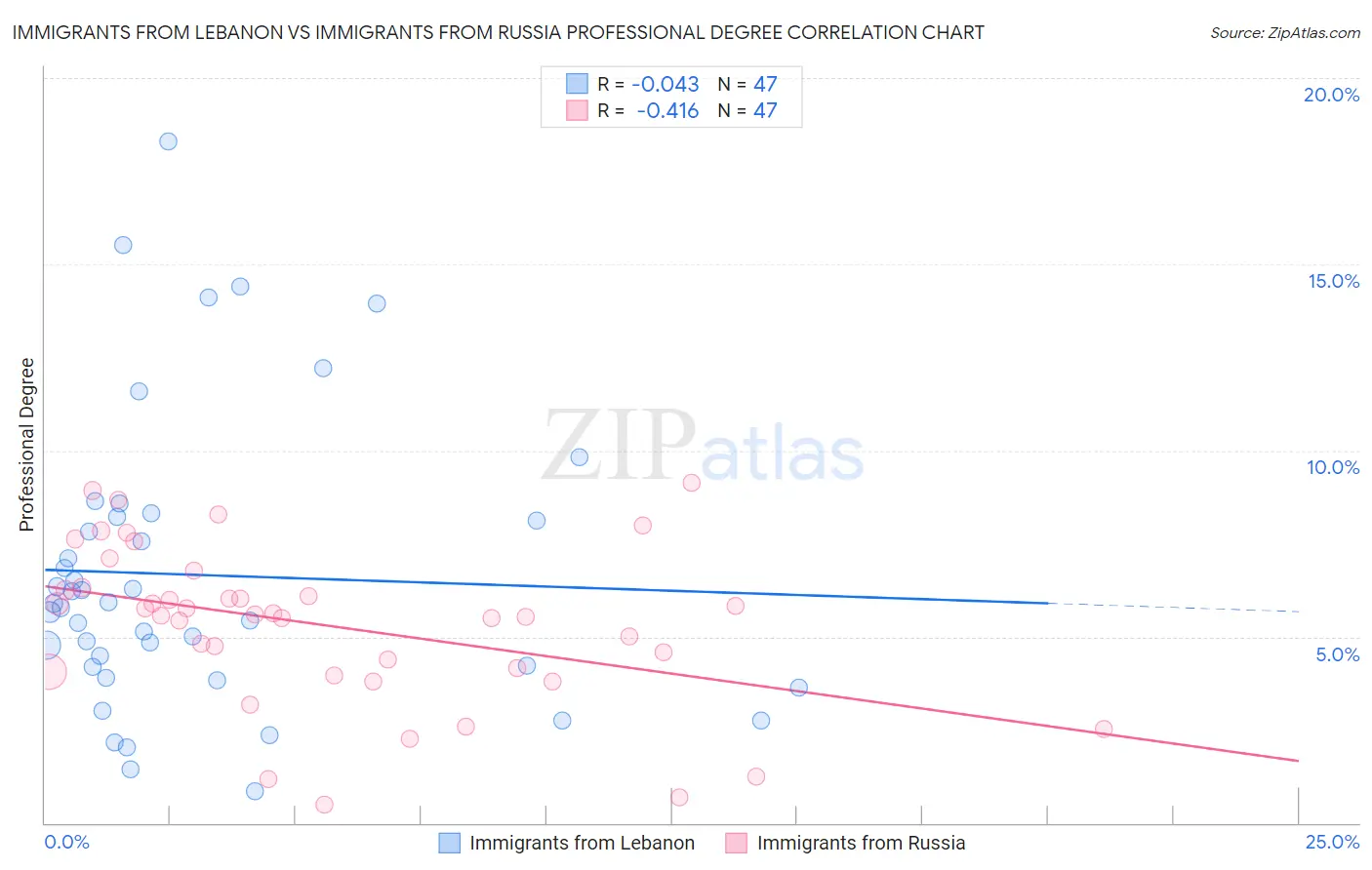 Immigrants from Lebanon vs Immigrants from Russia Professional Degree