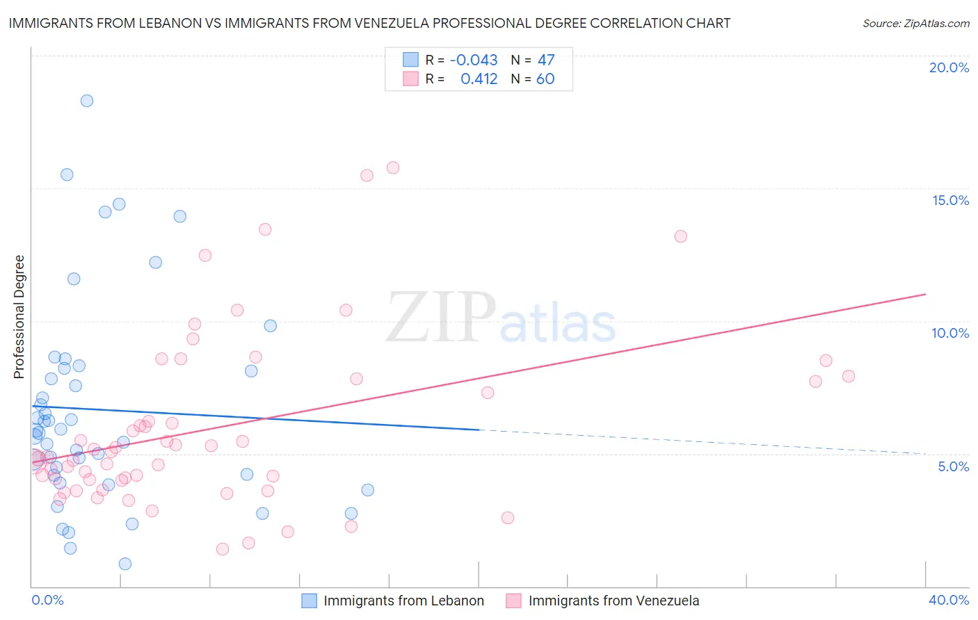 Immigrants from Lebanon vs Immigrants from Venezuela Professional Degree