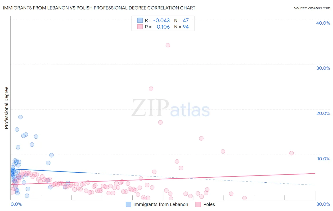 Immigrants from Lebanon vs Polish Professional Degree