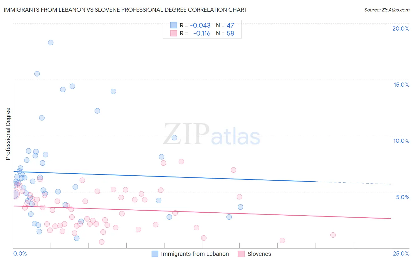 Immigrants from Lebanon vs Slovene Professional Degree