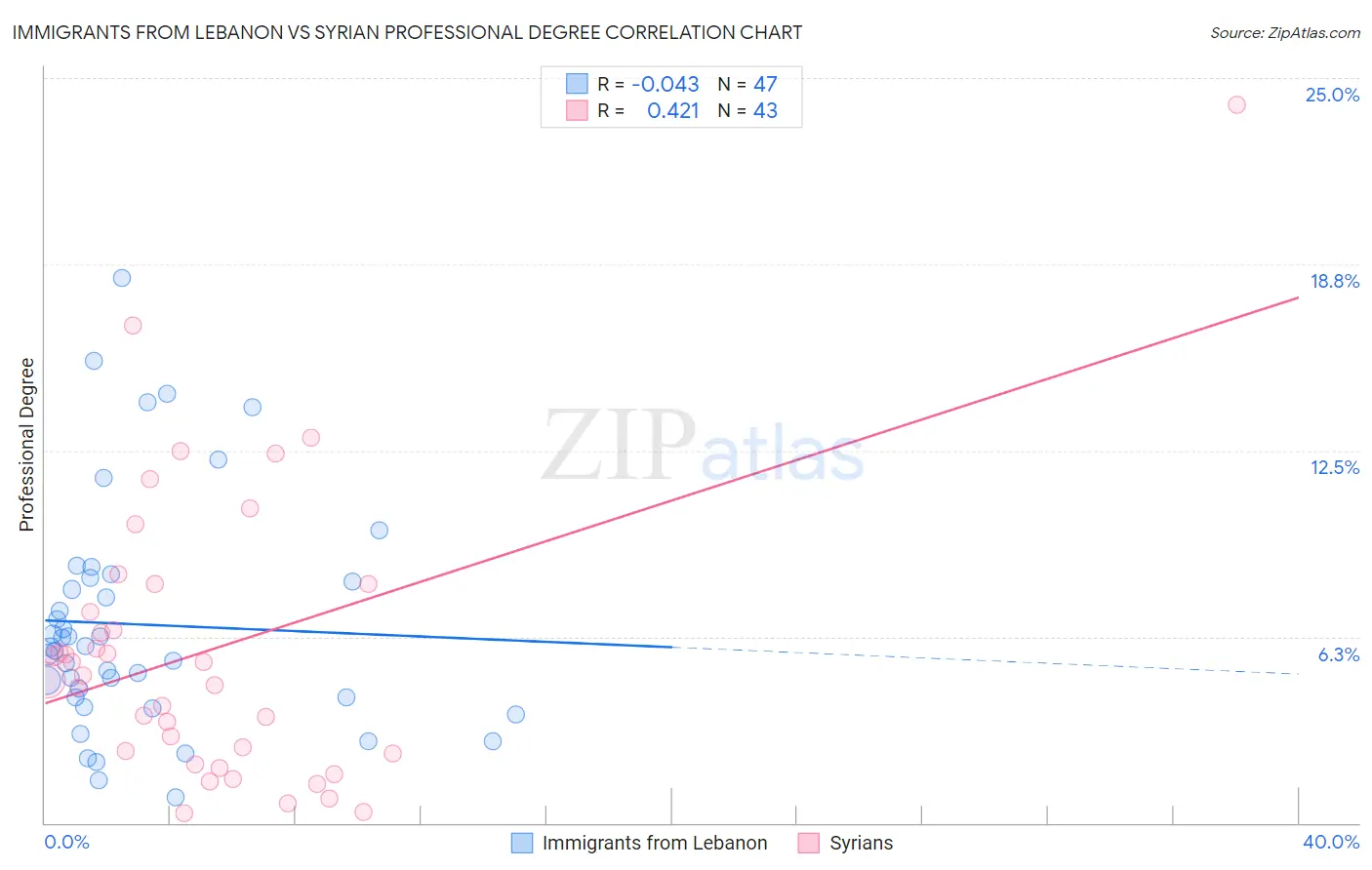 Immigrants from Lebanon vs Syrian Professional Degree