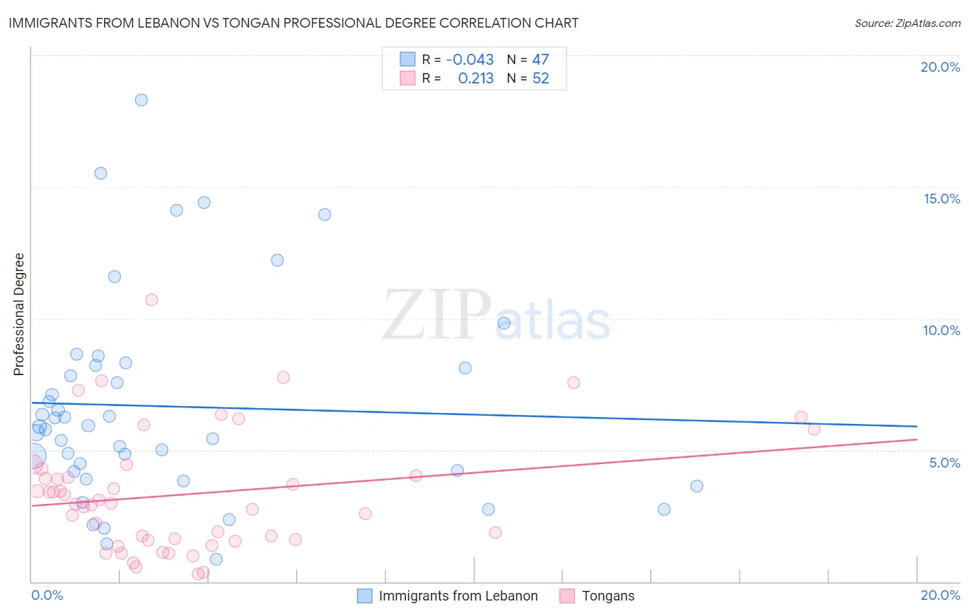 Immigrants from Lebanon vs Tongan Professional Degree