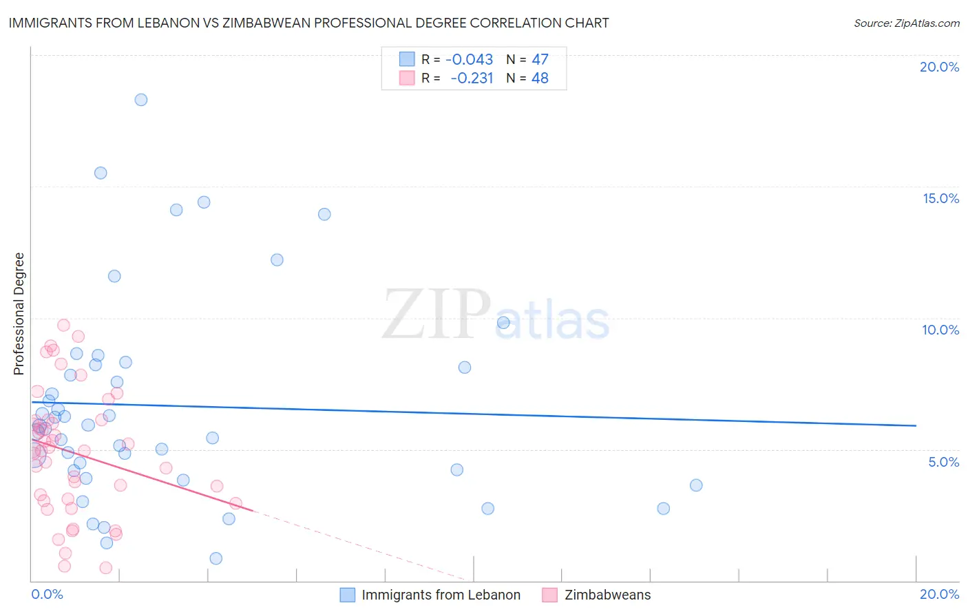 Immigrants from Lebanon vs Zimbabwean Professional Degree