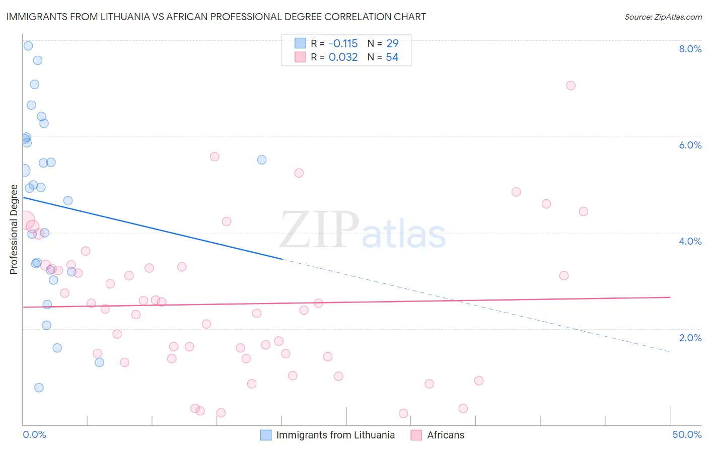 Immigrants from Lithuania vs African Professional Degree