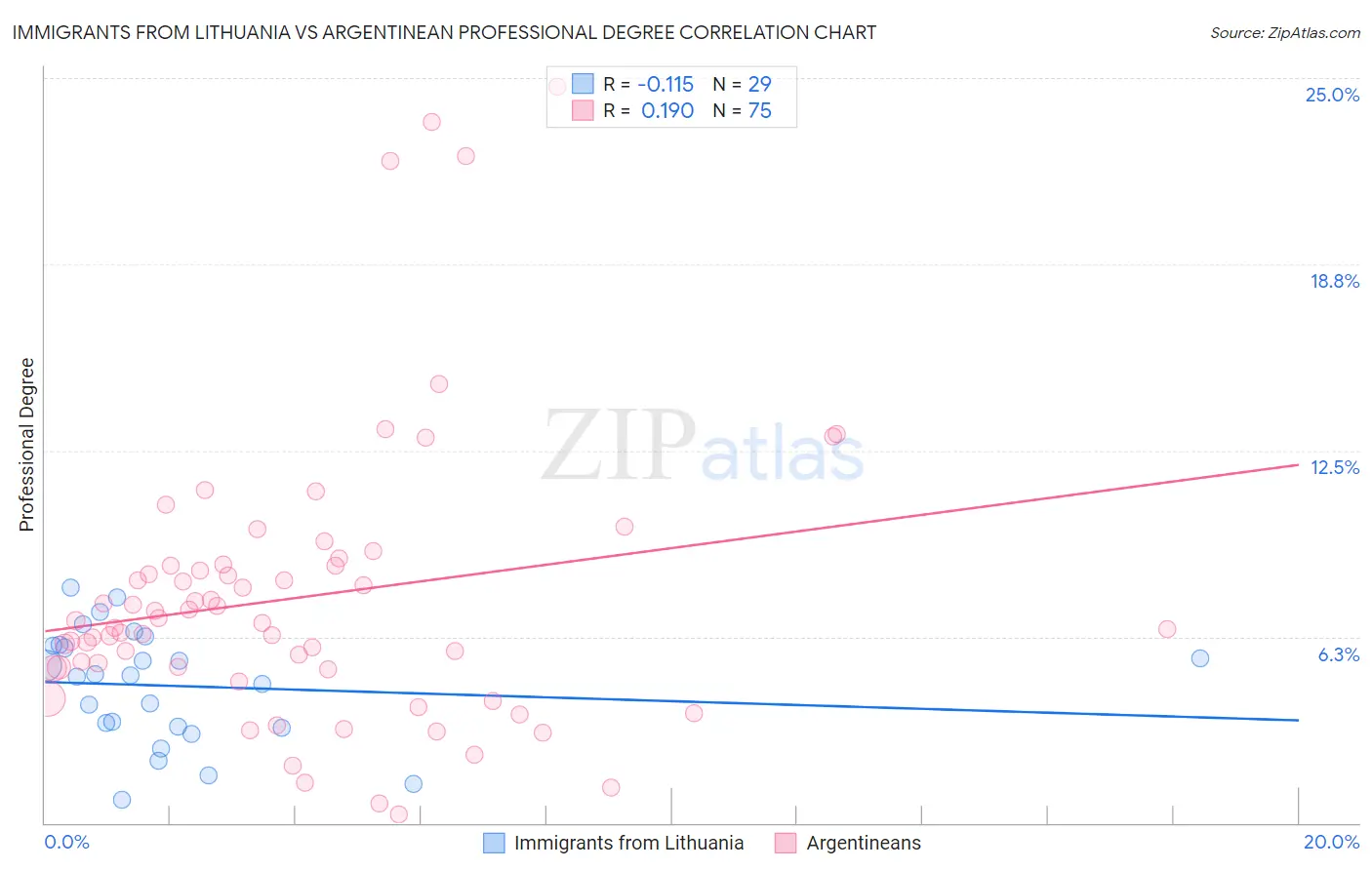 Immigrants from Lithuania vs Argentinean Professional Degree