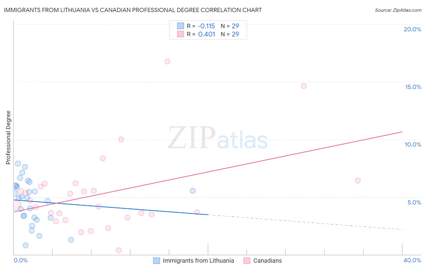 Immigrants from Lithuania vs Canadian Professional Degree