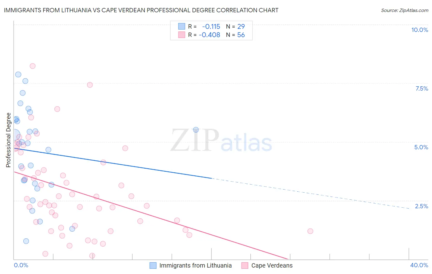 Immigrants from Lithuania vs Cape Verdean Professional Degree