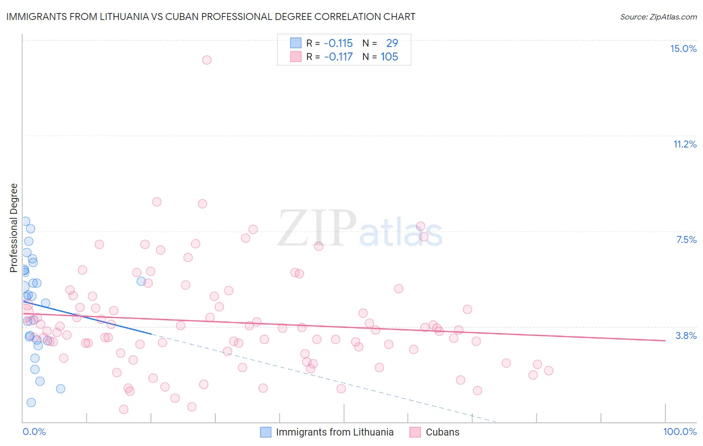 Immigrants from Lithuania vs Cuban Professional Degree