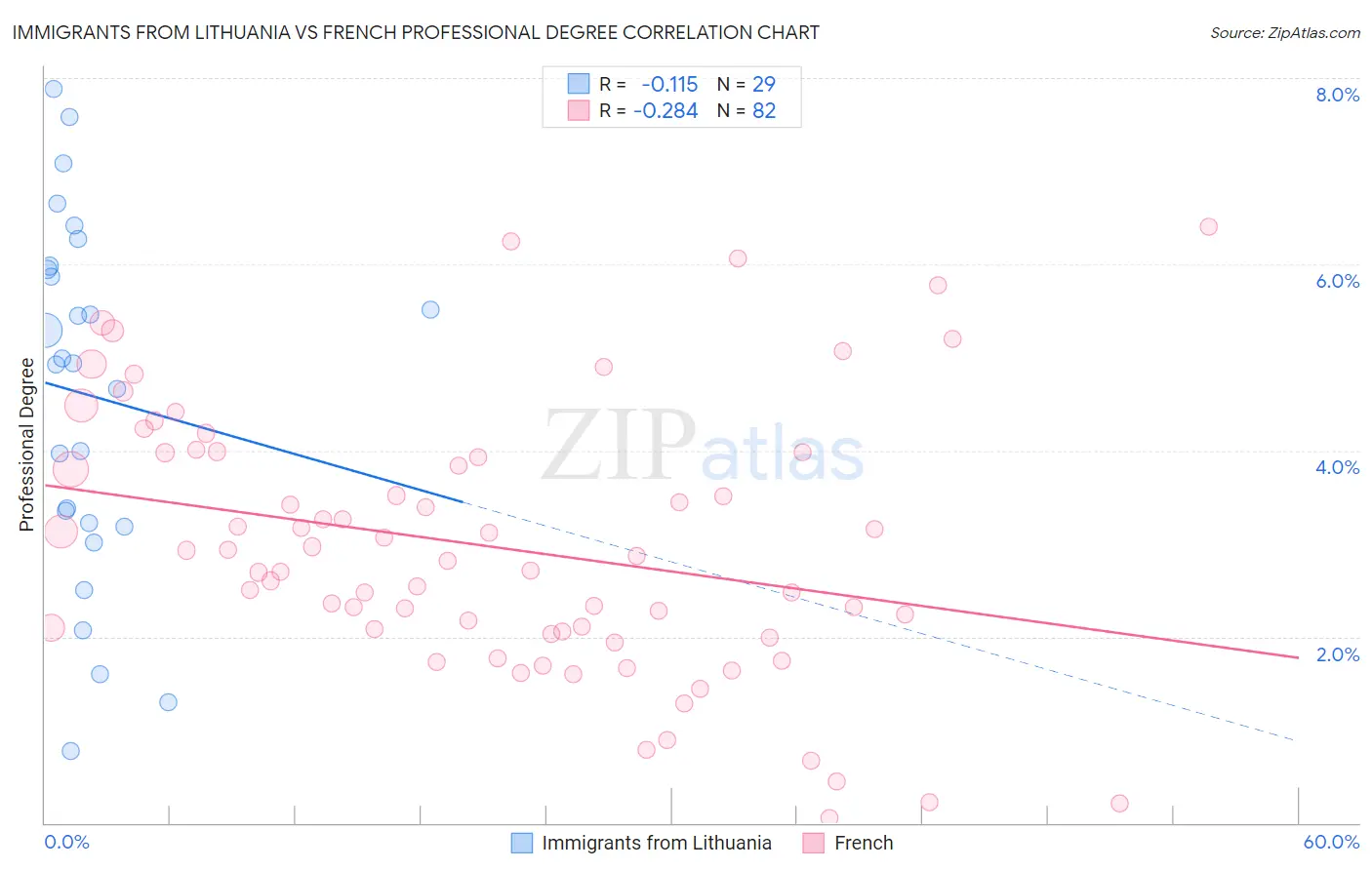 Immigrants from Lithuania vs French Professional Degree